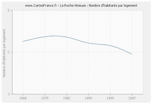 La Roche-Vineuse : Nombre d'habitants par logement